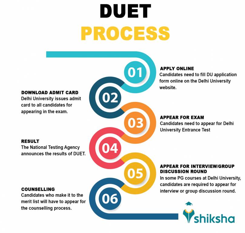 DUET Process