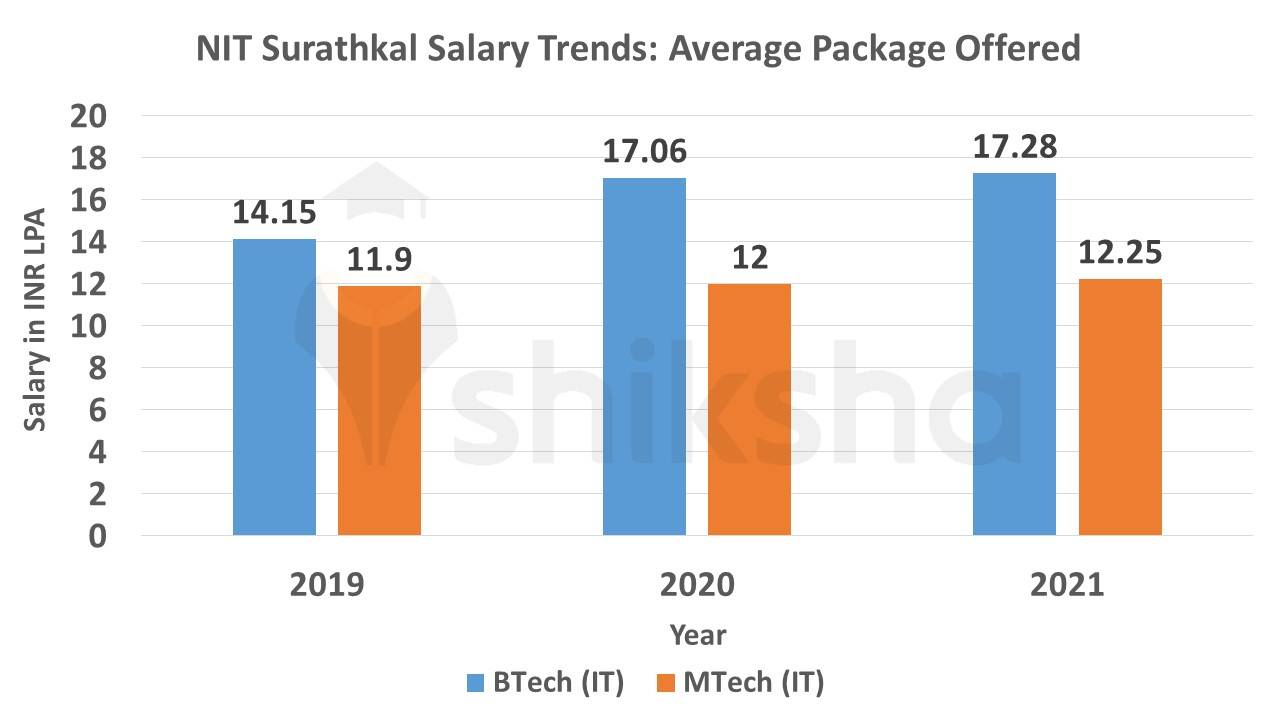 NIT Surathkal Placements 2022 Highest Package, Average Package, Top