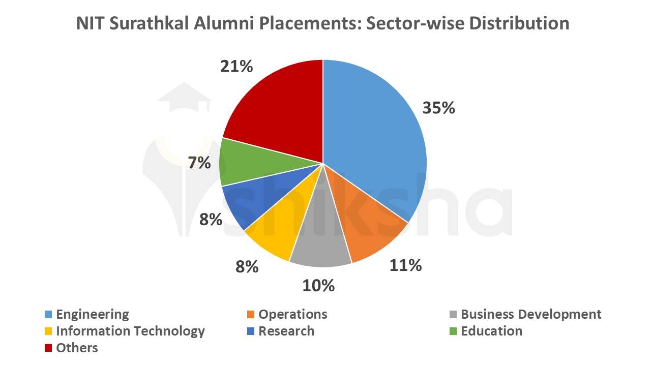 NIT Surathkal Placements 2022 Highest Package, Average Package, Top