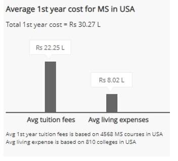 MS in USA cost