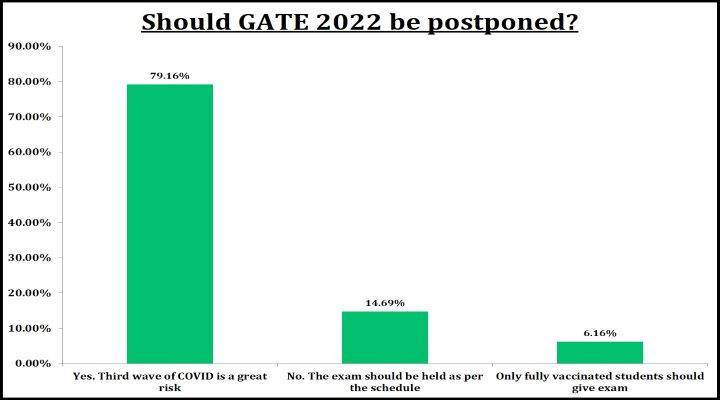 Should GATE 2022 be postponed - infographic