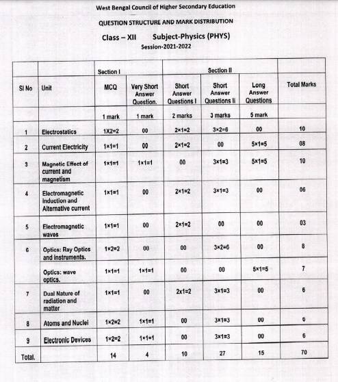 Wbchse Exam Pattern 22 Get Latest Paper Pattern Marking Scheme Here