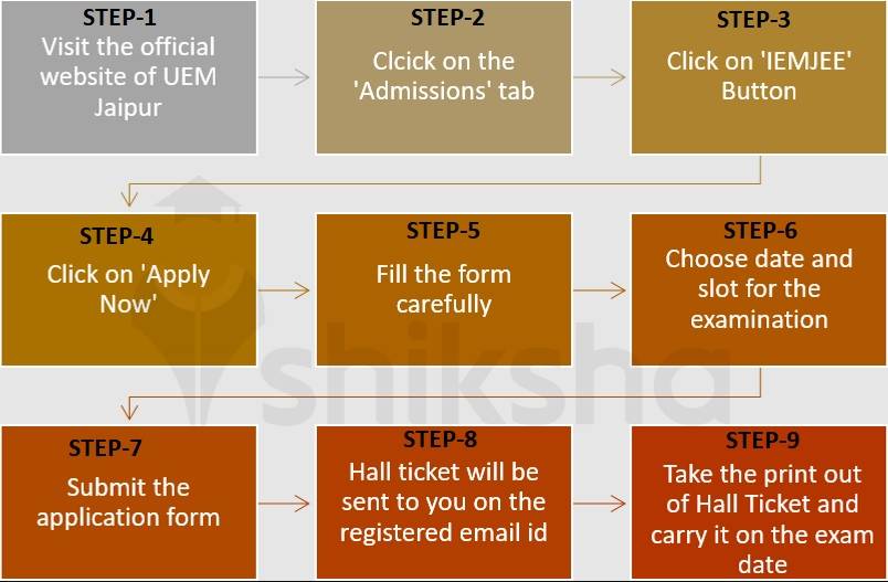 UEM Jaipur BTech Application Process 2022