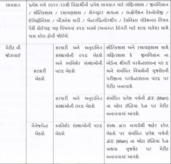 GUJCET-2022-Eligibility-Criteria