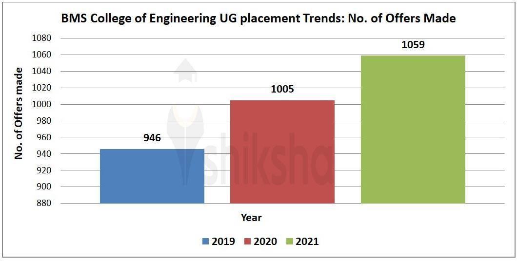 BMS College of Engineering Placements 2021 Highest Package & Average