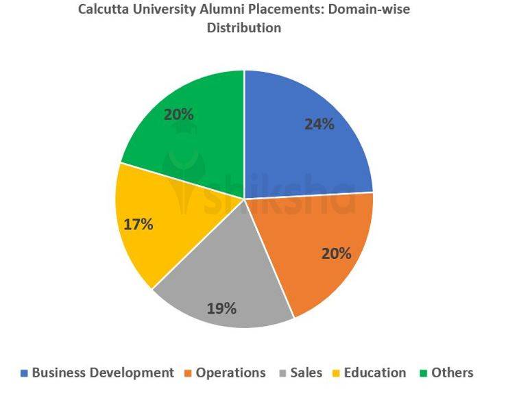Calcutta University Placements 2022 Highest Package, Average Package