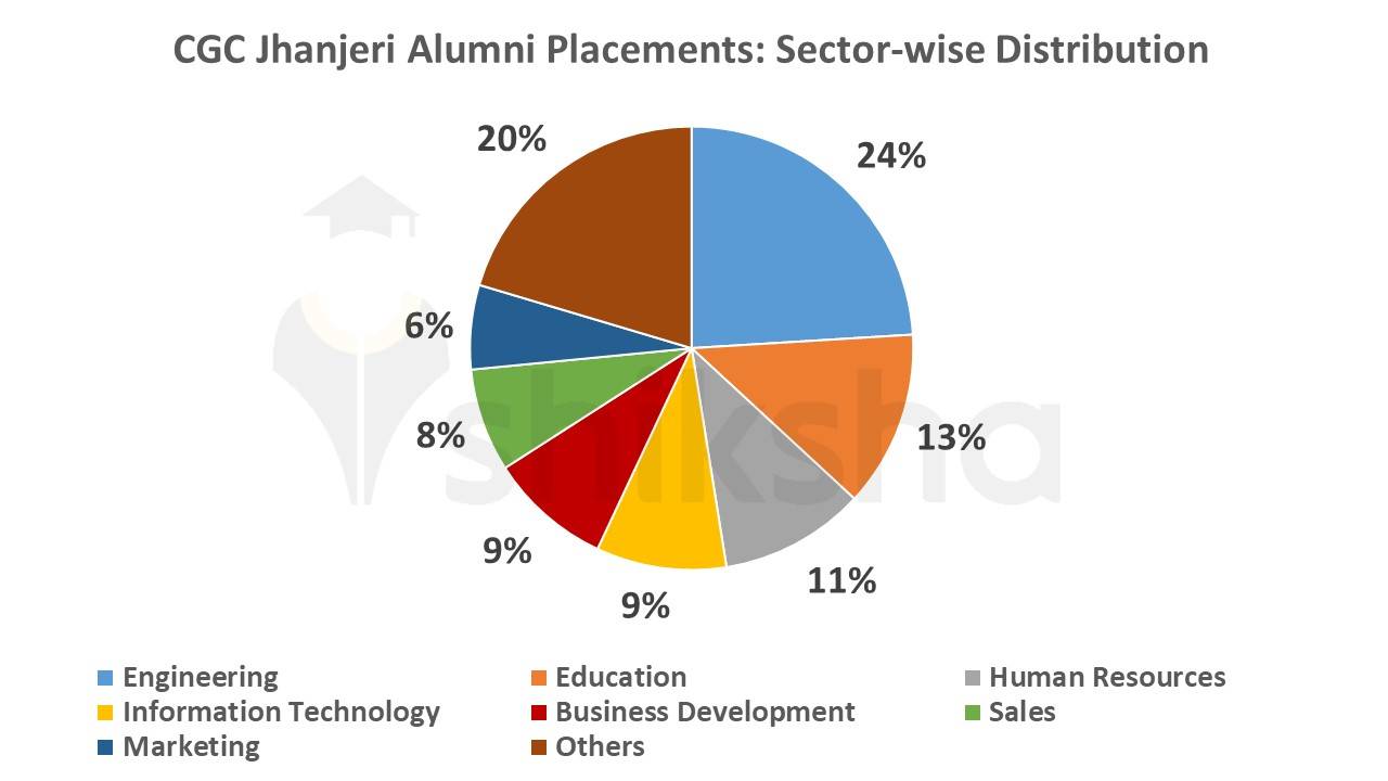 CGC Jhanjeri Placements 2022 Highest Package, Average Package, Top