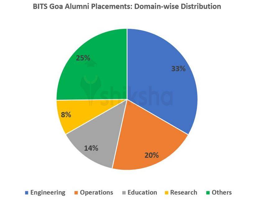 BITS Goa Placements 2023 Highest Package, Average Package, Trends, Top