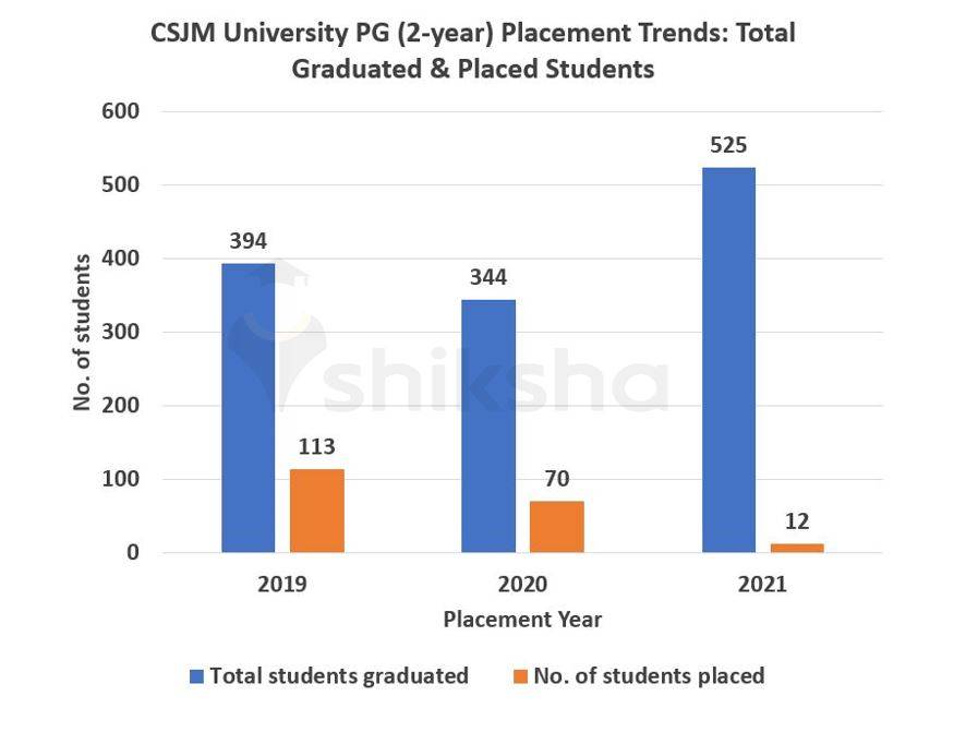 at Kanpur University (CSJM) Courses & Fees 2022