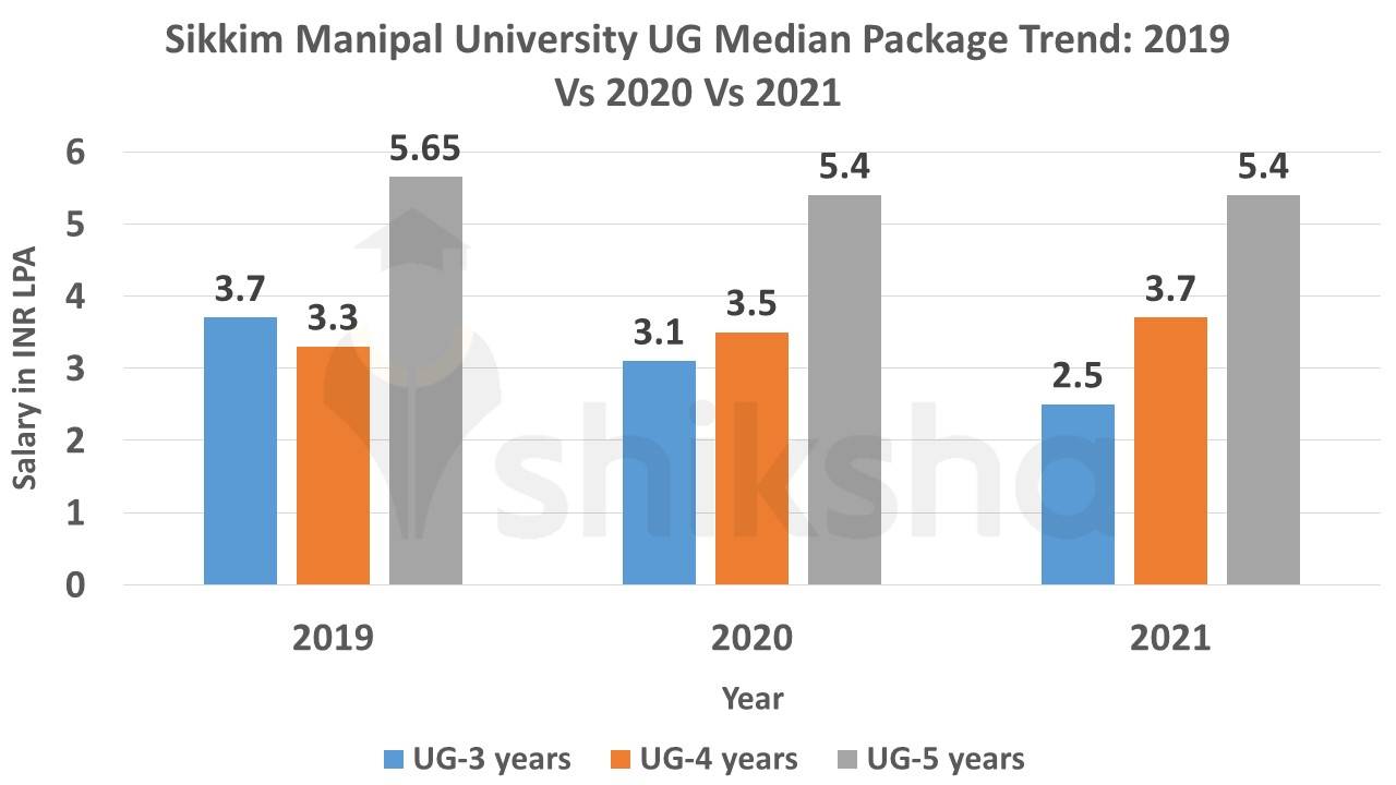 Sikkim Manipal University Placements 2021: Highest Package, Average ...