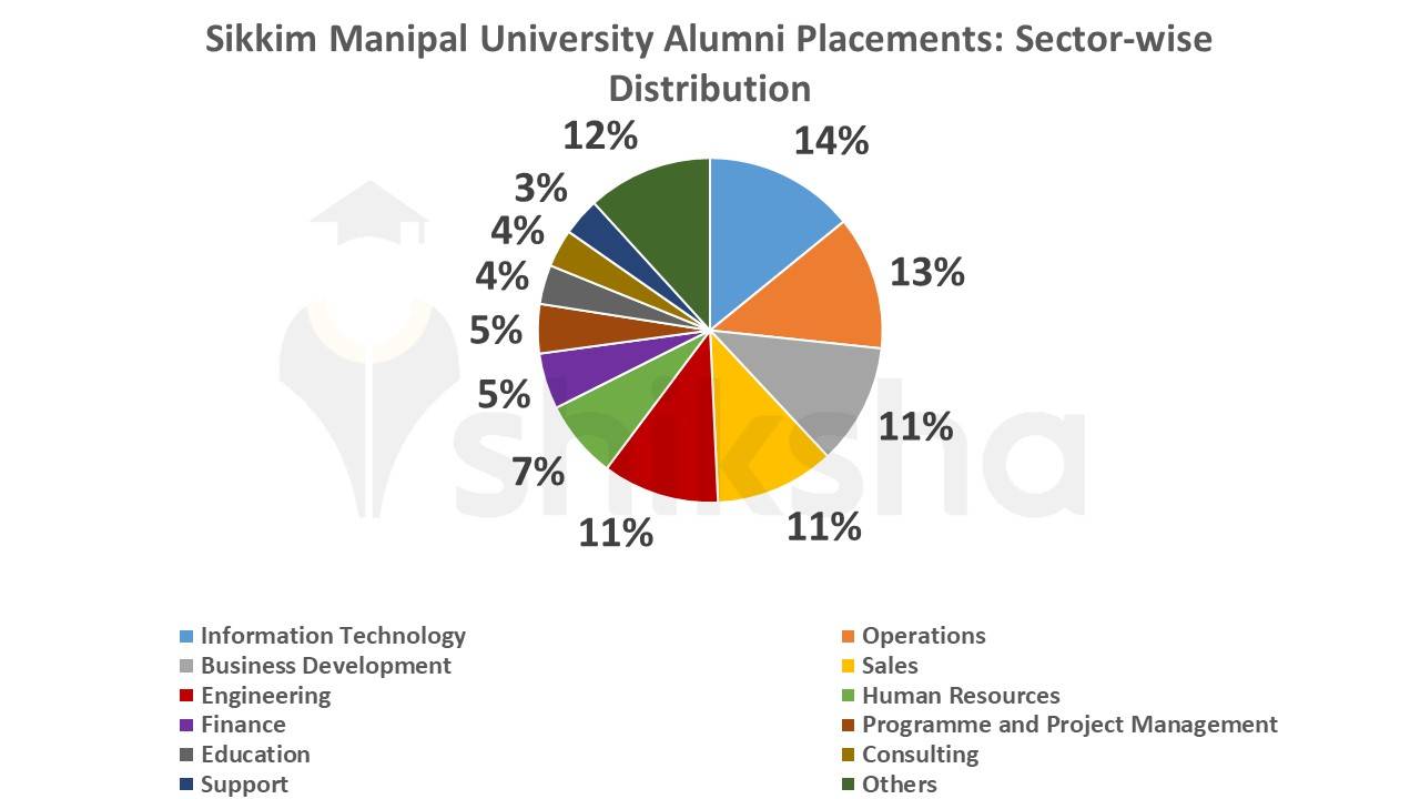 Sikkim Manipal University Placements 2021: Highest Package, Average ...