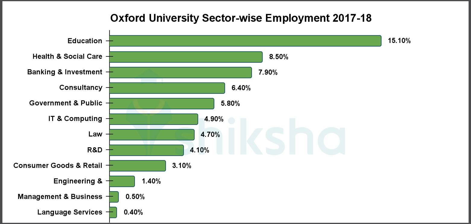 University of Oxford Placements Average Salary, Highest Package & Top