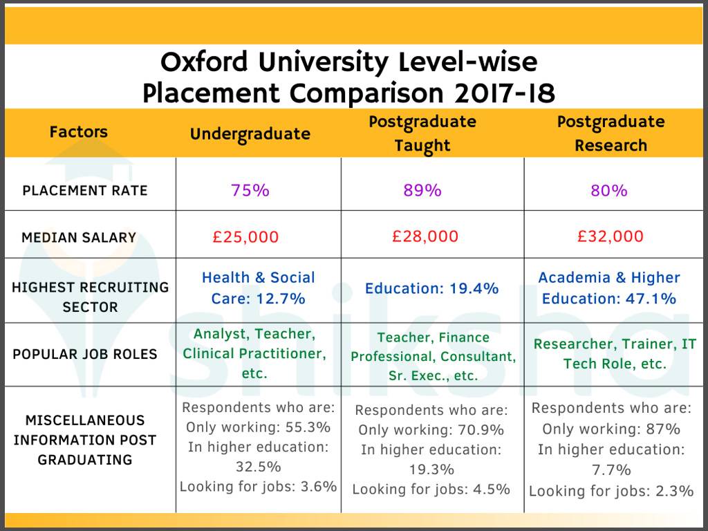 University of Oxford Placements Average Salary, Highest Package & Top