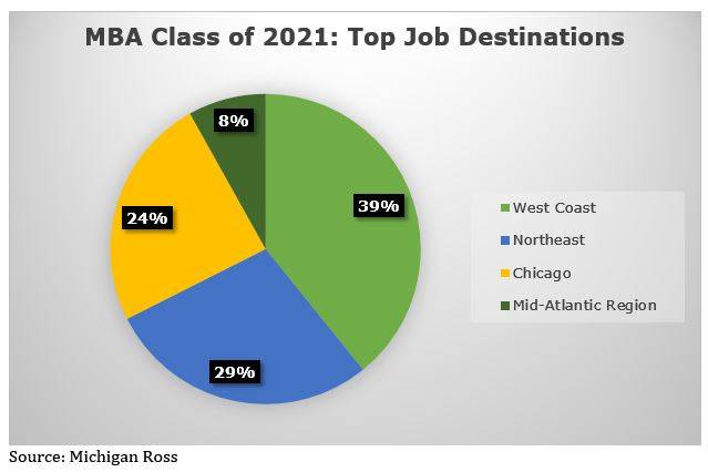 Michigan Ross MBA Placements And Salaries