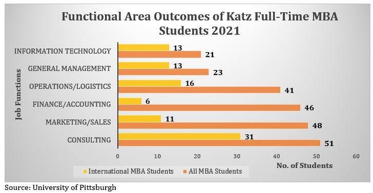 Functional Area Outcomes of Katz Full-Time MBA Students 2021