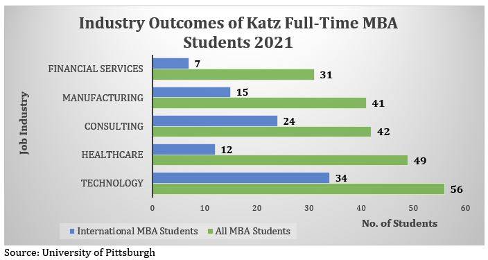Industry Outcomes of Katz Full-Time MBA Students 2021