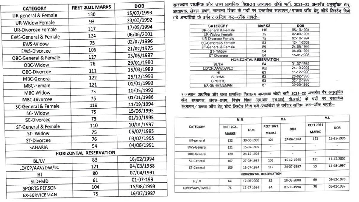 REET Level 1 Cut Off 2021 Released to fill 15,500 Vacancies; check categorywise cutoff & merit list