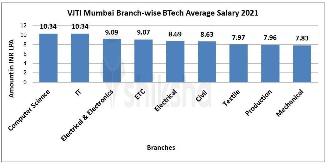 VJTI Mumbai Placements 2021 Highest Package, Average Package, Top