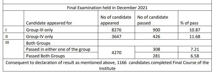 CMA Final Results 2021