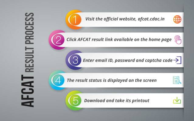 Infograph of AFCAT result