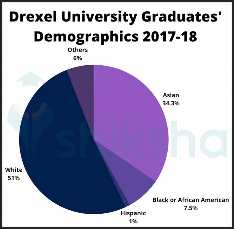 Drexel University Placements Internships, Salaries, Job Opportunities