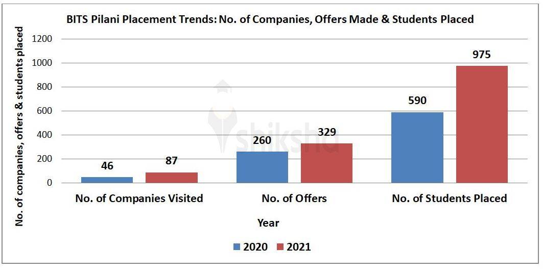 BITS Pilani Placements 2022 Highest Package & Average Package, Top