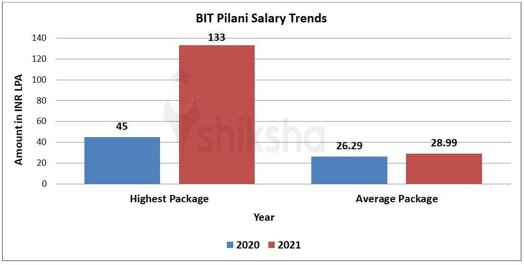 BITS Pilani Placements 2022 Highest Package & Average Package, Top