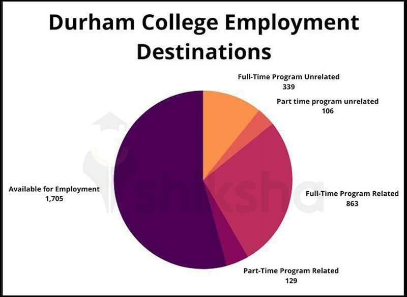 durhamcollegeplacements