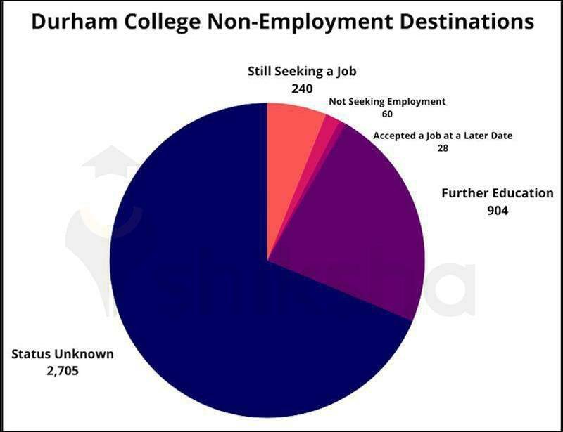 durhamcollegeplacement