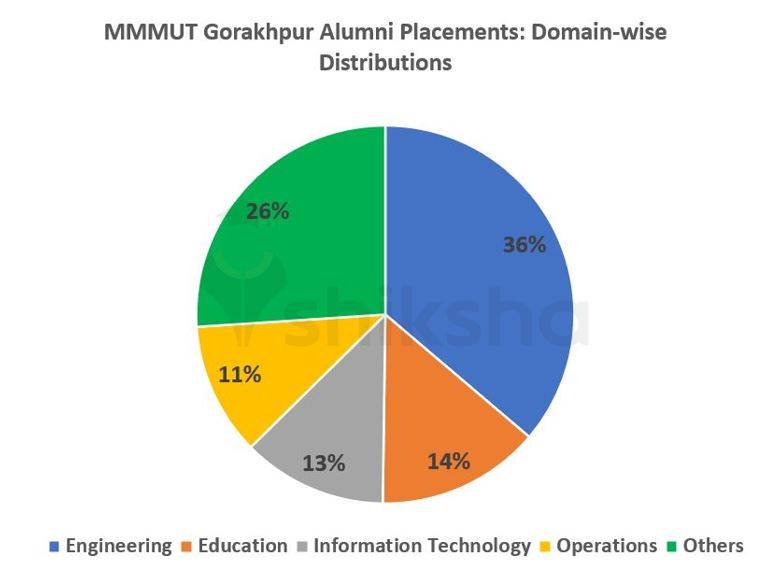 MMMUT Gorakhpur Placements 2022 Highest Package, Average Package, Top