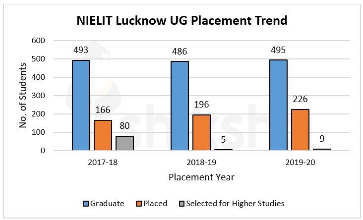 NIELIT Lucknow UG Placement Trend