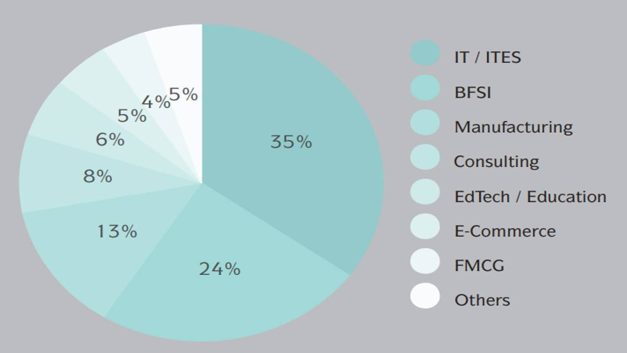 IIM Visakhapatnam Placements 2022 Highest Package, Average Package