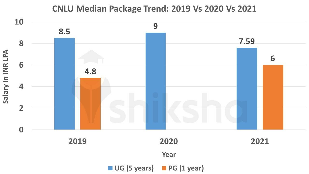 CNLU Placements 2022: Highest Package, Average Package, Top Companies