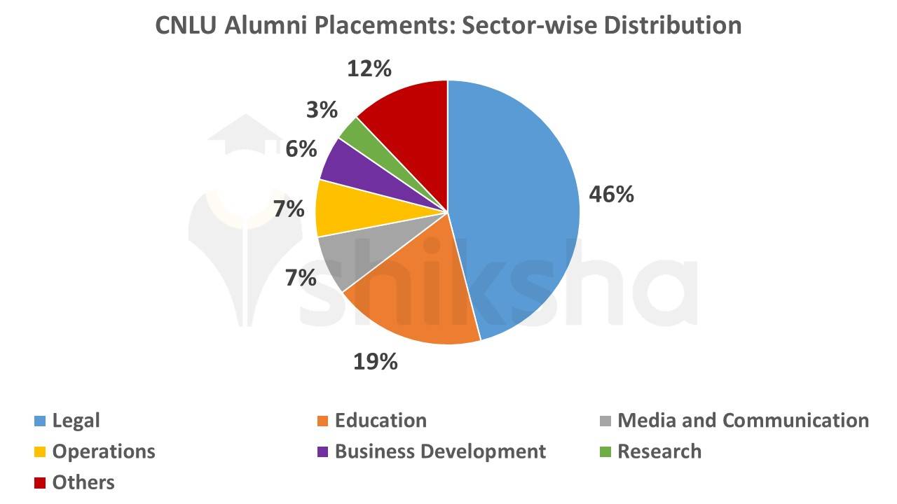 CNLU Placements 2022: Highest Package, Average Package, Top Companies