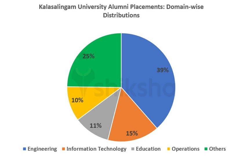 Kalasalingam University Placements 2021 Highest Package, Average