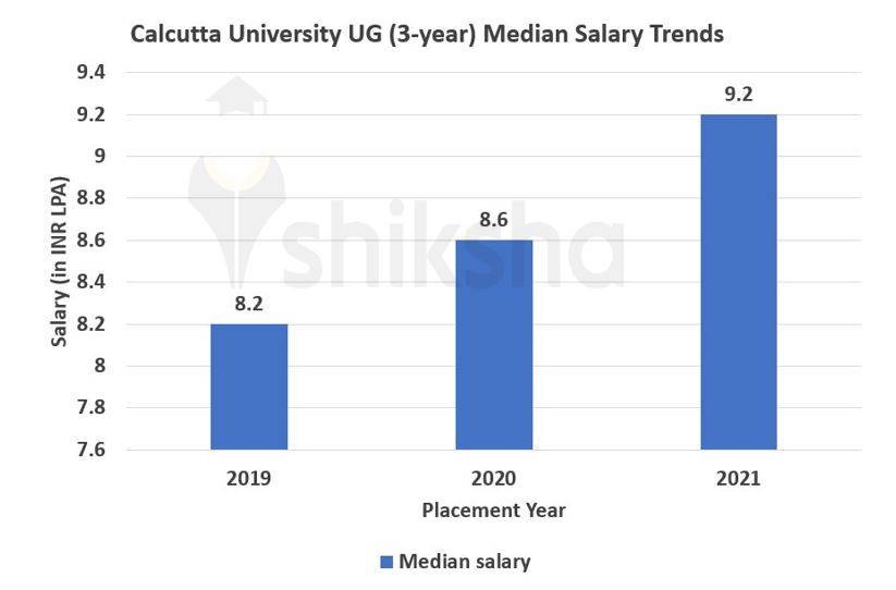 Calcutta University Placements 2022 Highest Package, Average Package