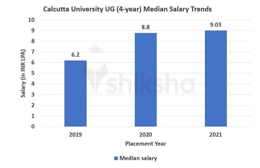 Calcutta University Placements 2022 Highest Package, Average Package