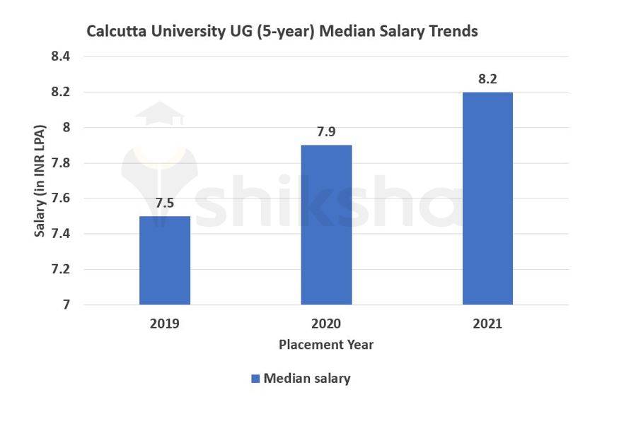 Calcutta University Placements 2022 Highest Package, Average Package