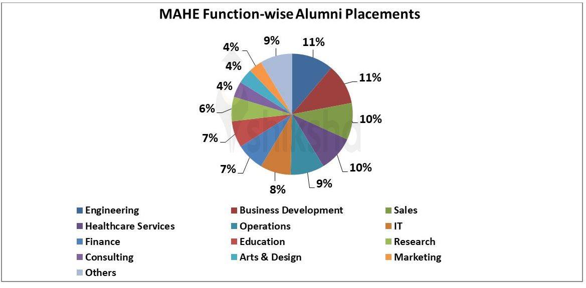 Manipal University (MAHE) Placements 2022: Highest Package, Average ...