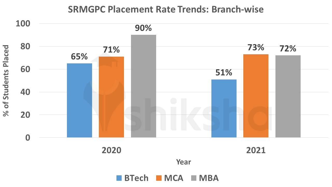 SRMCEM Placements 2022: Highest Package, Average Package, Top Companies