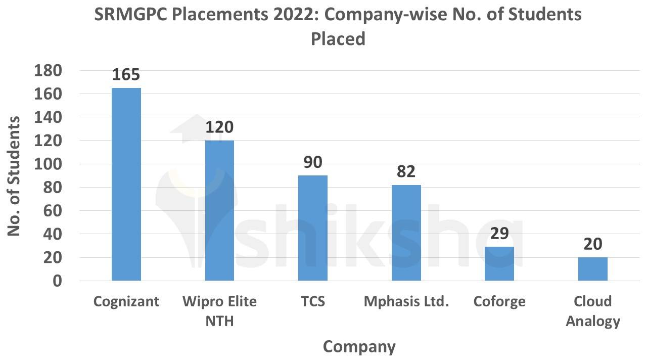 SRMCEM Placements 2022: Highest Package, Average Package, Top Companies