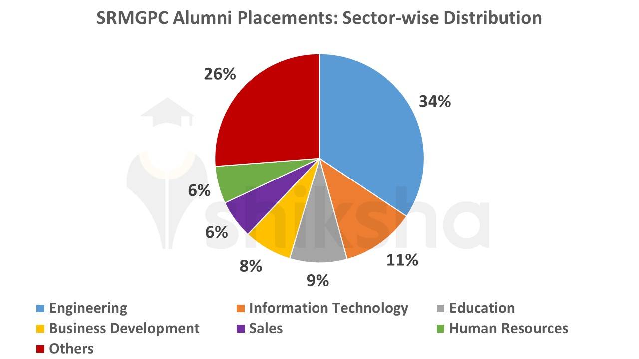 SRMCEM Placements 2022: Highest Package, Average Package, Top Companies