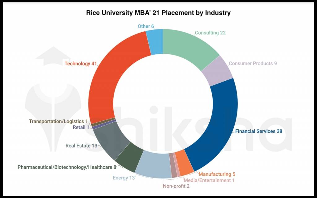 ricemba21placement