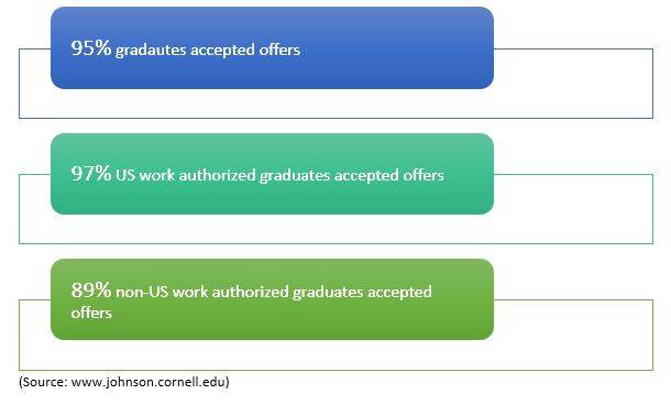 cornell-university-placements-average-salary-highest-package-top