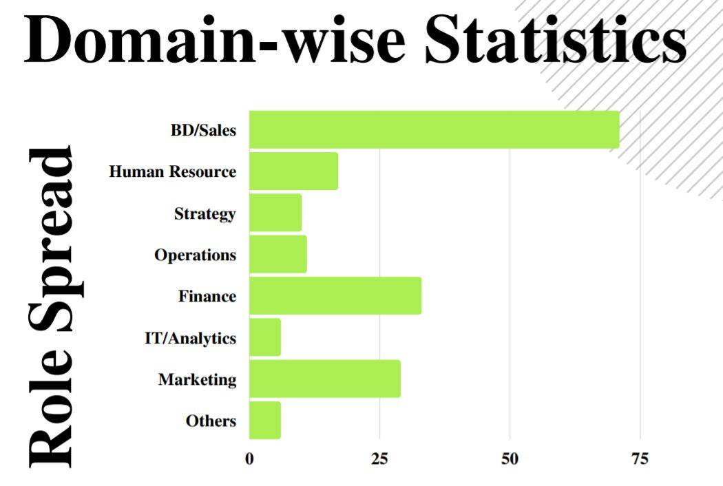 IIM Bodh Gaya Placements 2022 Highest Package, Average Package, Top