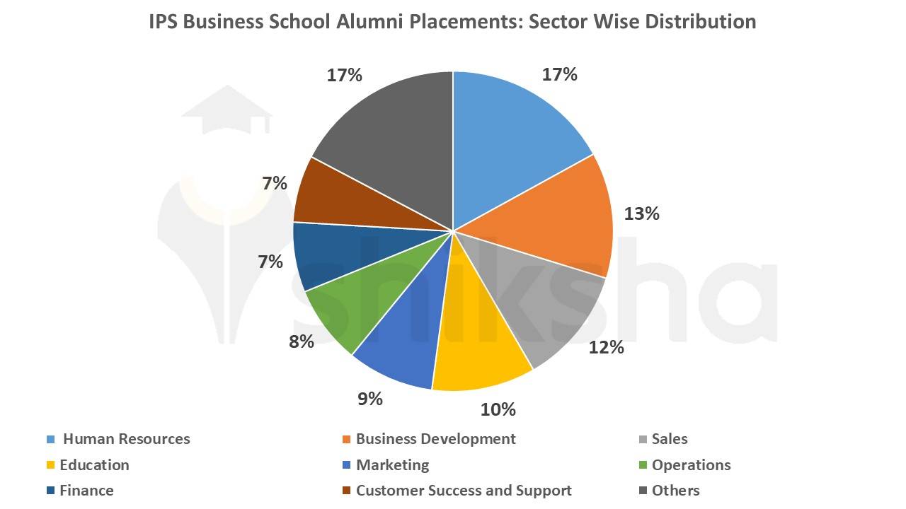 IPS Business School Placements 2021: Highest Package, Average Package ...
