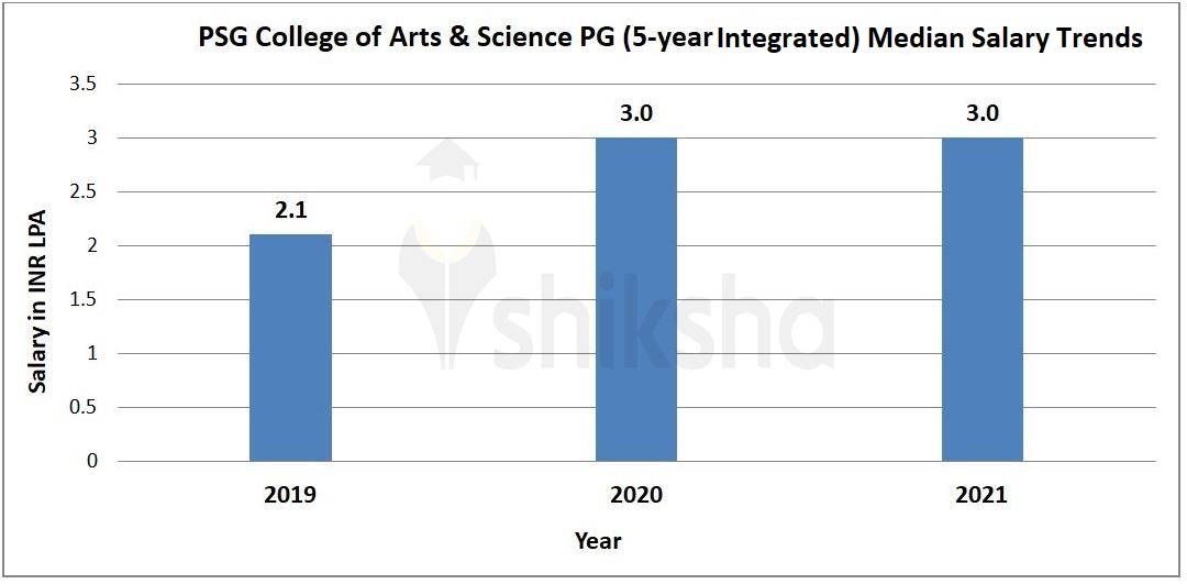 MCA at PSG College of Arts and Science - PSGCAS, Coimbatore: Courses ...