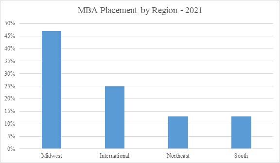 Case Western Reserve University Placements: Average Salary, Highest
