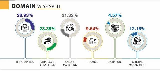 IIM Nagpur Placements 2022
