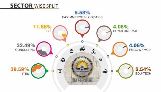 IIM Nagpur Placements 2022